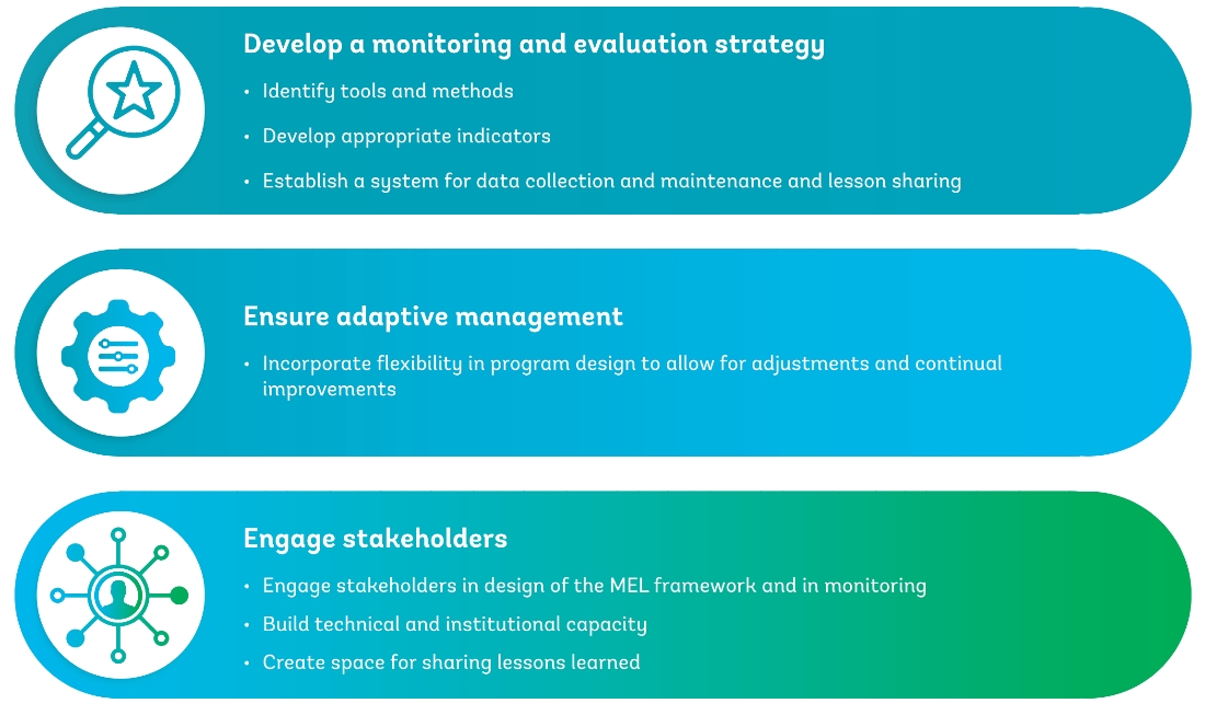 Monitoring, Evaluation, and Learning 