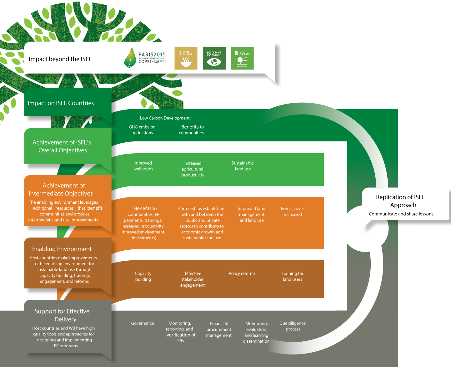 Theory of change