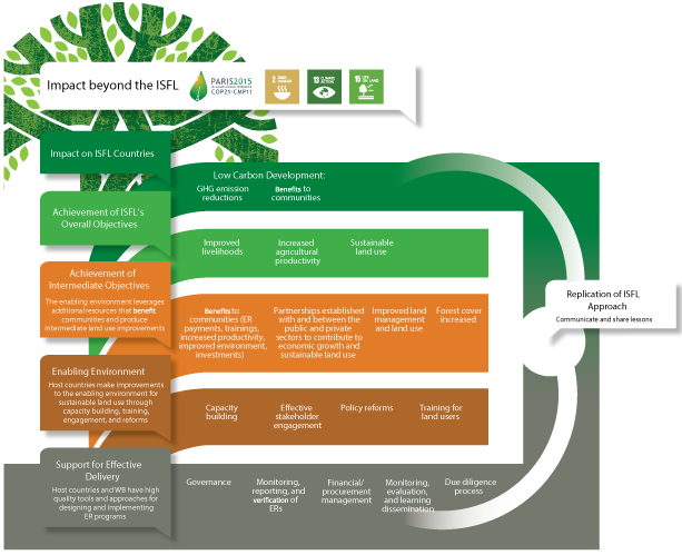 Theory of change